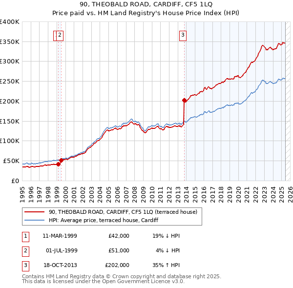 90, THEOBALD ROAD, CARDIFF, CF5 1LQ: Price paid vs HM Land Registry's House Price Index