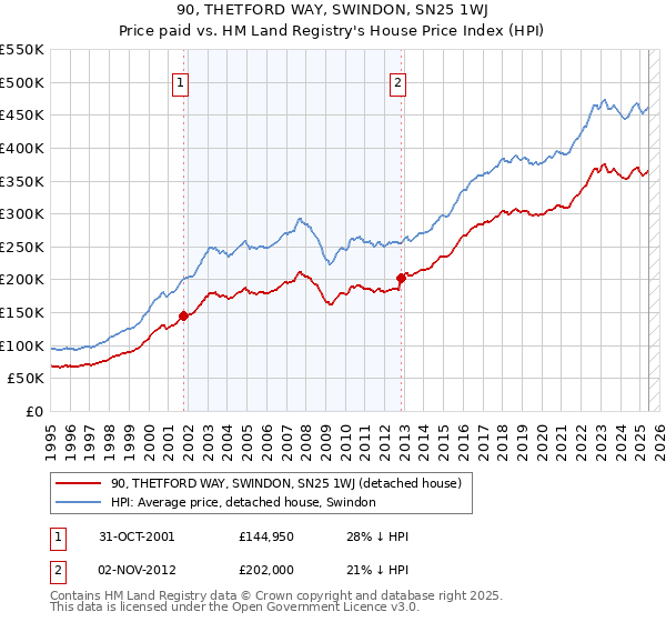90, THETFORD WAY, SWINDON, SN25 1WJ: Price paid vs HM Land Registry's House Price Index