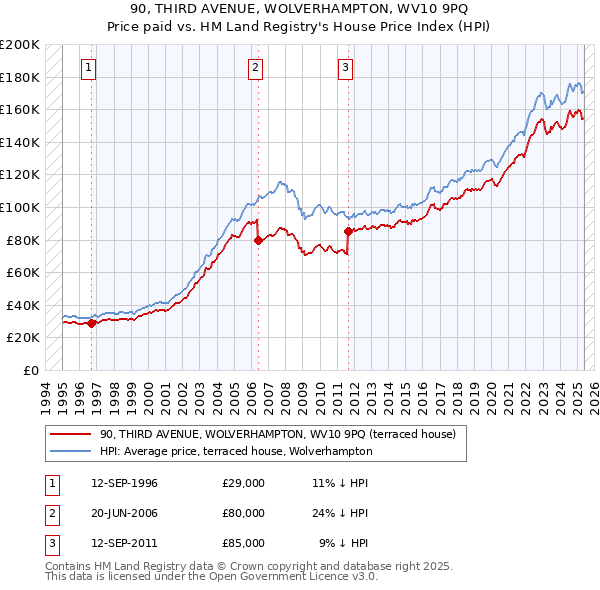 90, THIRD AVENUE, WOLVERHAMPTON, WV10 9PQ: Price paid vs HM Land Registry's House Price Index