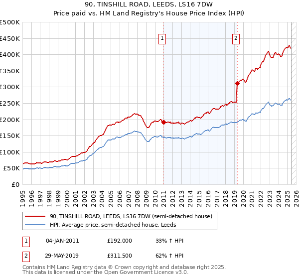 90, TINSHILL ROAD, LEEDS, LS16 7DW: Price paid vs HM Land Registry's House Price Index