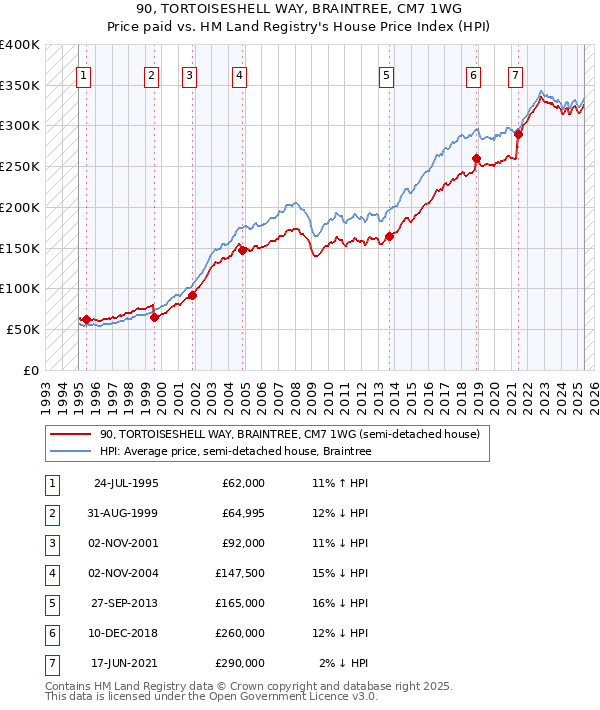 90, TORTOISESHELL WAY, BRAINTREE, CM7 1WG: Price paid vs HM Land Registry's House Price Index
