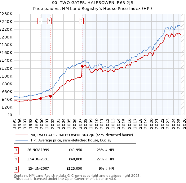 90, TWO GATES, HALESOWEN, B63 2JR: Price paid vs HM Land Registry's House Price Index