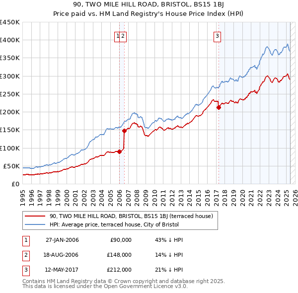 90, TWO MILE HILL ROAD, BRISTOL, BS15 1BJ: Price paid vs HM Land Registry's House Price Index