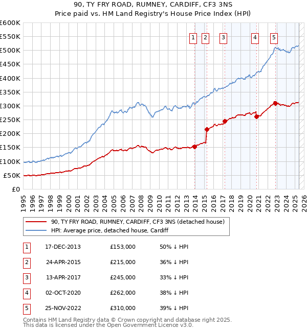 90, TY FRY ROAD, RUMNEY, CARDIFF, CF3 3NS: Price paid vs HM Land Registry's House Price Index