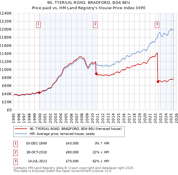 90, TYERSAL ROAD, BRADFORD, BD4 8EU: Price paid vs HM Land Registry's House Price Index