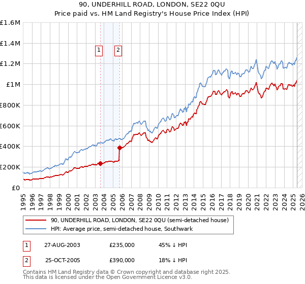 90, UNDERHILL ROAD, LONDON, SE22 0QU: Price paid vs HM Land Registry's House Price Index