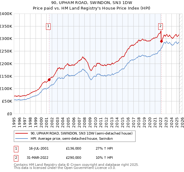90, UPHAM ROAD, SWINDON, SN3 1DW: Price paid vs HM Land Registry's House Price Index