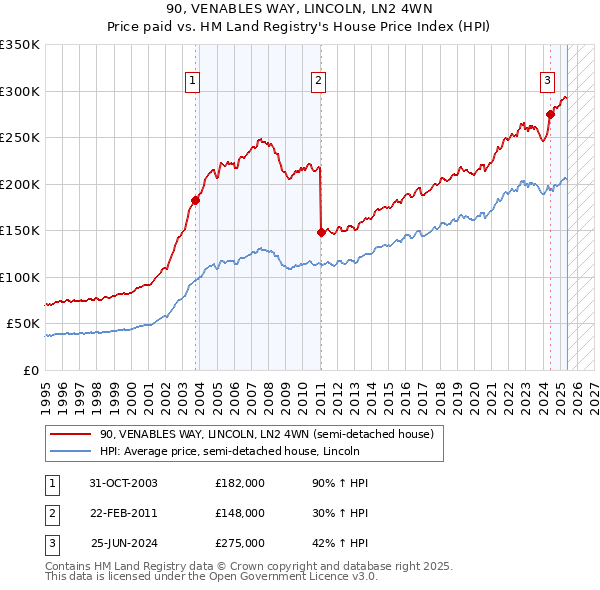 90, VENABLES WAY, LINCOLN, LN2 4WN: Price paid vs HM Land Registry's House Price Index