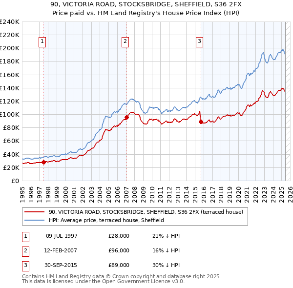 90, VICTORIA ROAD, STOCKSBRIDGE, SHEFFIELD, S36 2FX: Price paid vs HM Land Registry's House Price Index