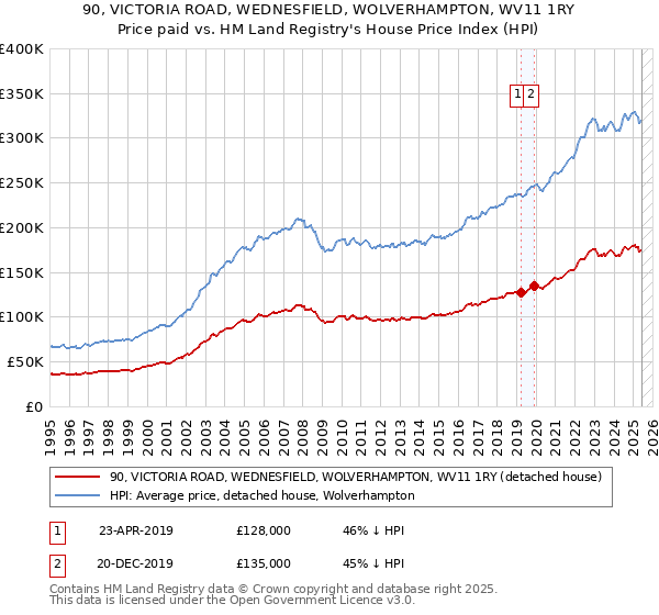 90, VICTORIA ROAD, WEDNESFIELD, WOLVERHAMPTON, WV11 1RY: Price paid vs HM Land Registry's House Price Index