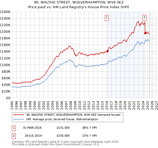 90, WALTHO STREET, WOLVERHAMPTON, WV6 0EZ: Price paid vs HM Land Registry's House Price Index