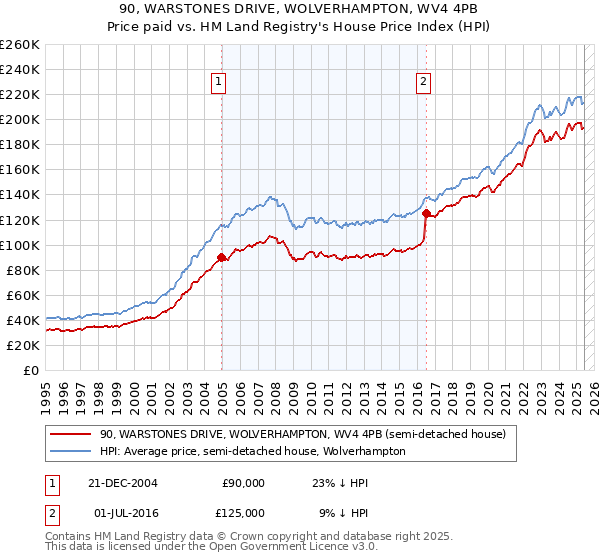 90, WARSTONES DRIVE, WOLVERHAMPTON, WV4 4PB: Price paid vs HM Land Registry's House Price Index