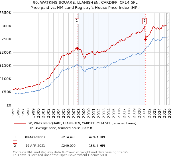 90, WATKINS SQUARE, LLANISHEN, CARDIFF, CF14 5FL: Price paid vs HM Land Registry's House Price Index