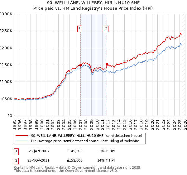 90, WELL LANE, WILLERBY, HULL, HU10 6HE: Price paid vs HM Land Registry's House Price Index