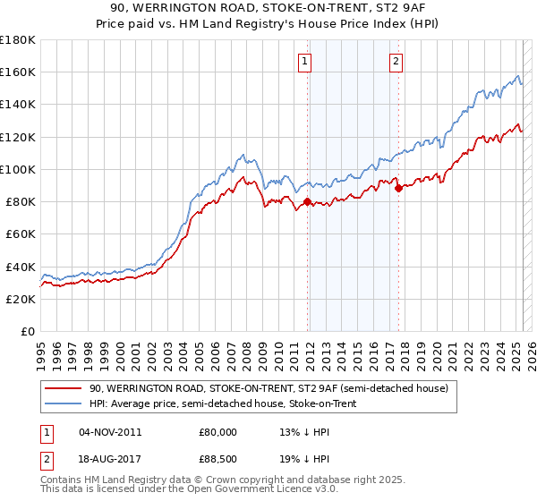 90, WERRINGTON ROAD, STOKE-ON-TRENT, ST2 9AF: Price paid vs HM Land Registry's House Price Index