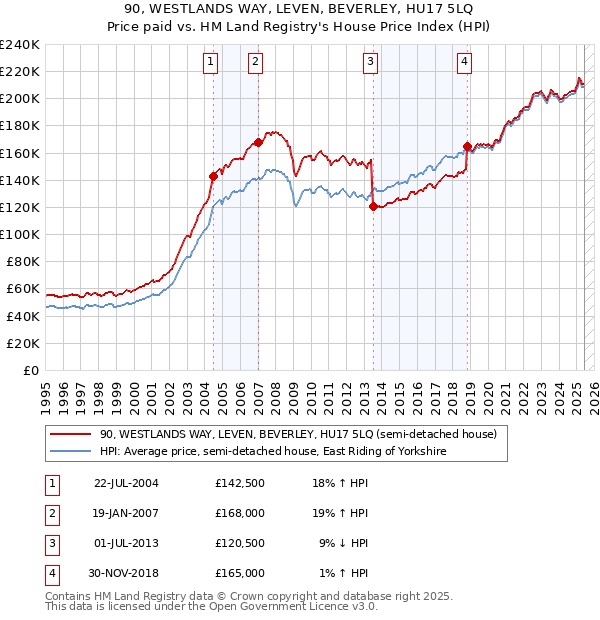 90, WESTLANDS WAY, LEVEN, BEVERLEY, HU17 5LQ: Price paid vs HM Land Registry's House Price Index