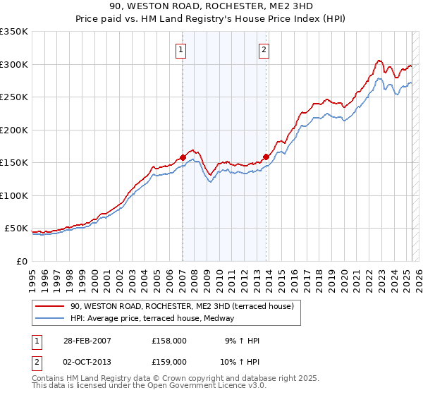90, WESTON ROAD, ROCHESTER, ME2 3HD: Price paid vs HM Land Registry's House Price Index