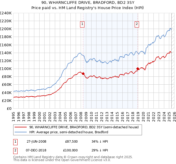 90, WHARNCLIFFE DRIVE, BRADFORD, BD2 3SY: Price paid vs HM Land Registry's House Price Index