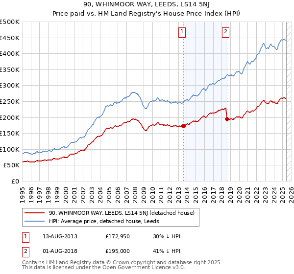 90, WHINMOOR WAY, LEEDS, LS14 5NJ: Price paid vs HM Land Registry's House Price Index