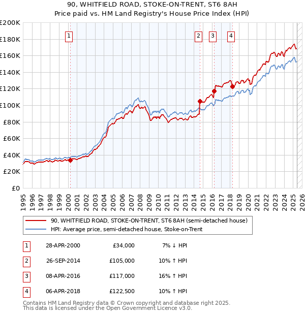 90, WHITFIELD ROAD, STOKE-ON-TRENT, ST6 8AH: Price paid vs HM Land Registry's House Price Index
