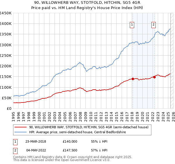 90, WILLOWHERB WAY, STOTFOLD, HITCHIN, SG5 4GR: Price paid vs HM Land Registry's House Price Index
