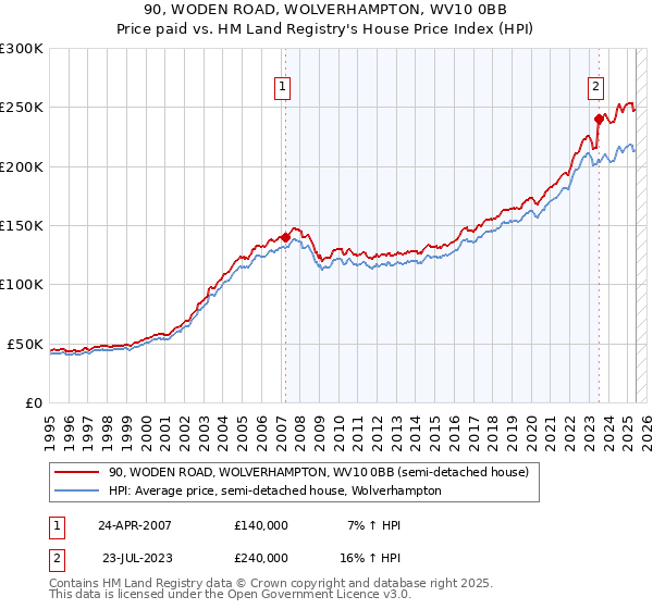 90, WODEN ROAD, WOLVERHAMPTON, WV10 0BB: Price paid vs HM Land Registry's House Price Index