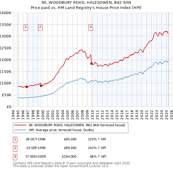 90, WOODBURY ROAD, HALESOWEN, B62 9AN: Price paid vs HM Land Registry's House Price Index