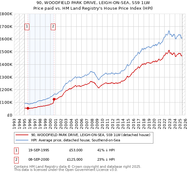 90, WOODFIELD PARK DRIVE, LEIGH-ON-SEA, SS9 1LW: Price paid vs HM Land Registry's House Price Index