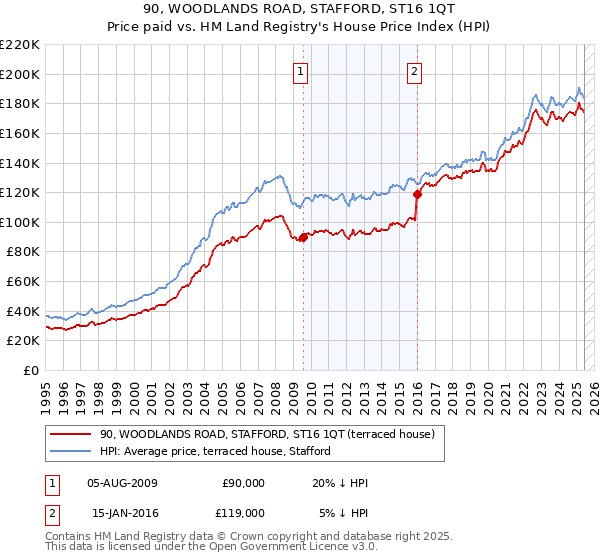 90, WOODLANDS ROAD, STAFFORD, ST16 1QT: Price paid vs HM Land Registry's House Price Index
