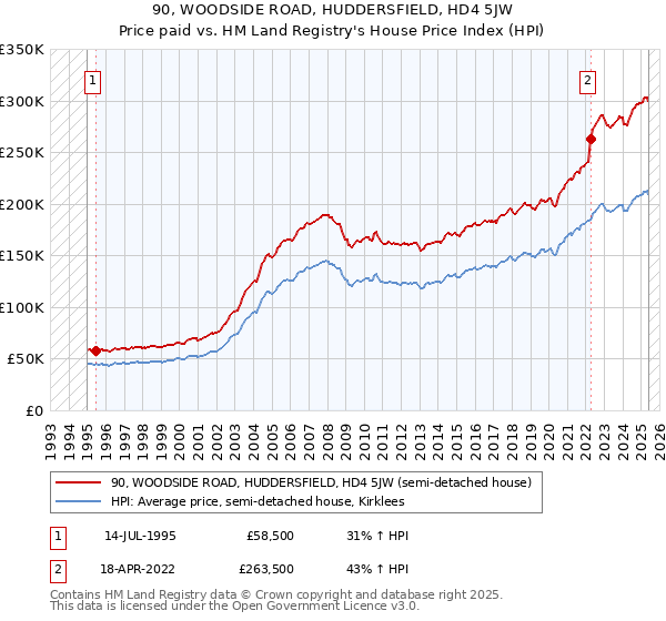 90, WOODSIDE ROAD, HUDDERSFIELD, HD4 5JW: Price paid vs HM Land Registry's House Price Index