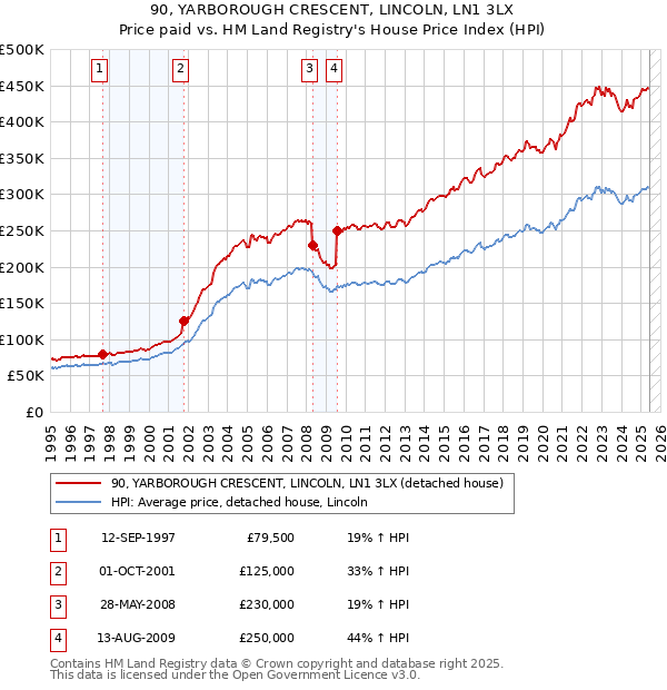 90, YARBOROUGH CRESCENT, LINCOLN, LN1 3LX: Price paid vs HM Land Registry's House Price Index