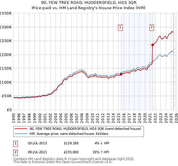 90, YEW TREE ROAD, HUDDERSFIELD, HD3 3QR: Price paid vs HM Land Registry's House Price Index