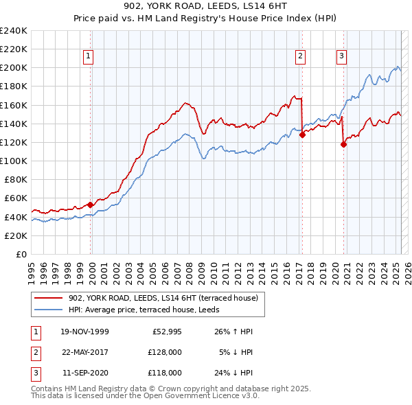 902, YORK ROAD, LEEDS, LS14 6HT: Price paid vs HM Land Registry's House Price Index