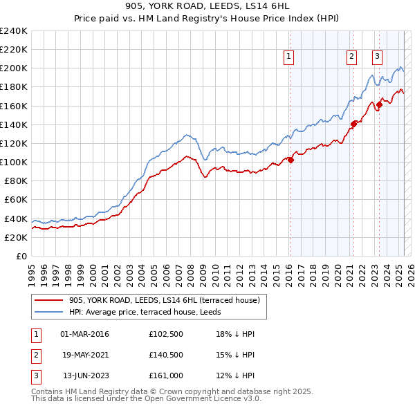 905, YORK ROAD, LEEDS, LS14 6HL: Price paid vs HM Land Registry's House Price Index