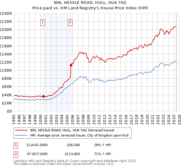 906, HESSLE ROAD, HULL, HU4 7AG: Price paid vs HM Land Registry's House Price Index