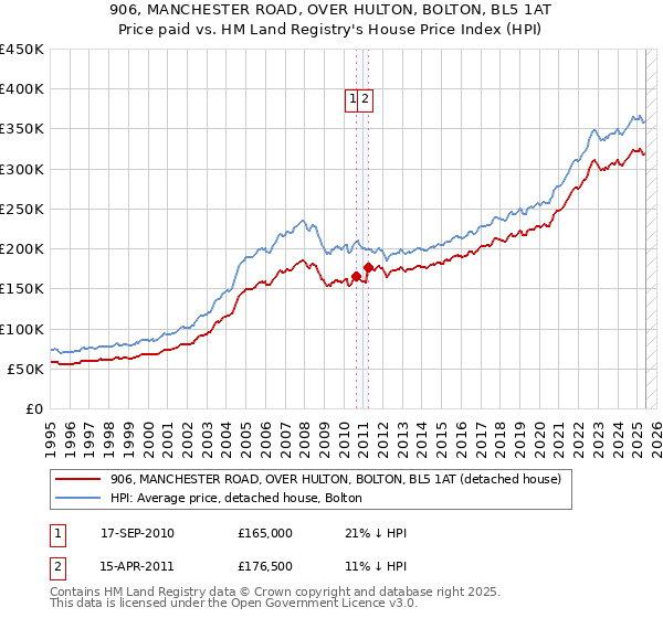 906, MANCHESTER ROAD, OVER HULTON, BOLTON, BL5 1AT: Price paid vs HM Land Registry's House Price Index