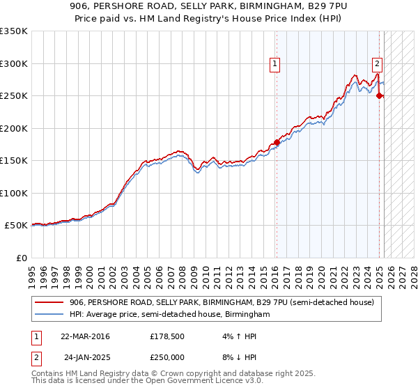 906, PERSHORE ROAD, SELLY PARK, BIRMINGHAM, B29 7PU: Price paid vs HM Land Registry's House Price Index