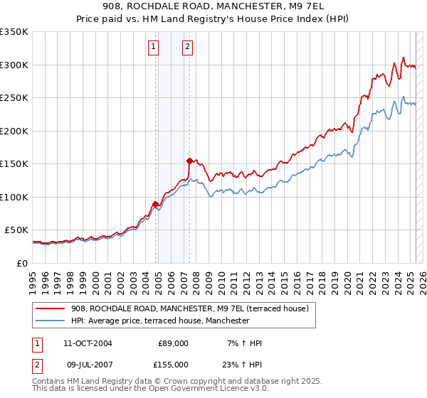 908, ROCHDALE ROAD, MANCHESTER, M9 7EL: Price paid vs HM Land Registry's House Price Index