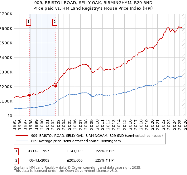 909, BRISTOL ROAD, SELLY OAK, BIRMINGHAM, B29 6ND: Price paid vs HM Land Registry's House Price Index