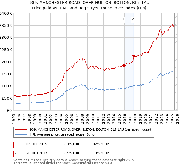 909, MANCHESTER ROAD, OVER HULTON, BOLTON, BL5 1AU: Price paid vs HM Land Registry's House Price Index