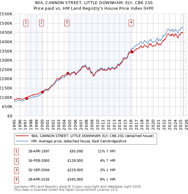 90A, CANNON STREET, LITTLE DOWNHAM, ELY, CB6 2SS: Price paid vs HM Land Registry's House Price Index
