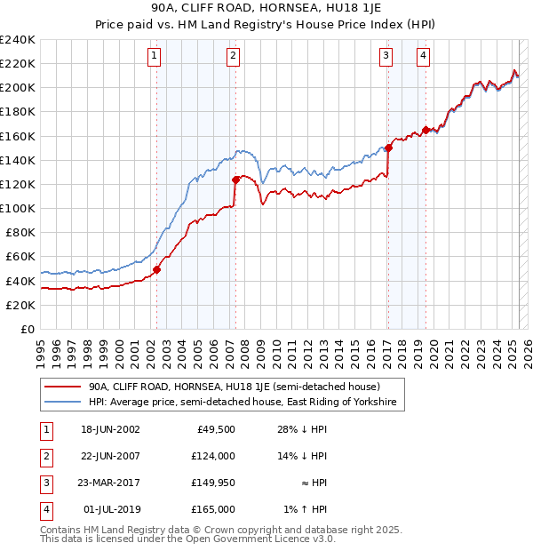 90A, CLIFF ROAD, HORNSEA, HU18 1JE: Price paid vs HM Land Registry's House Price Index