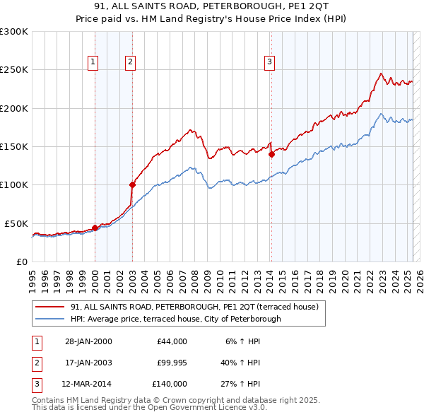 91, ALL SAINTS ROAD, PETERBOROUGH, PE1 2QT: Price paid vs HM Land Registry's House Price Index