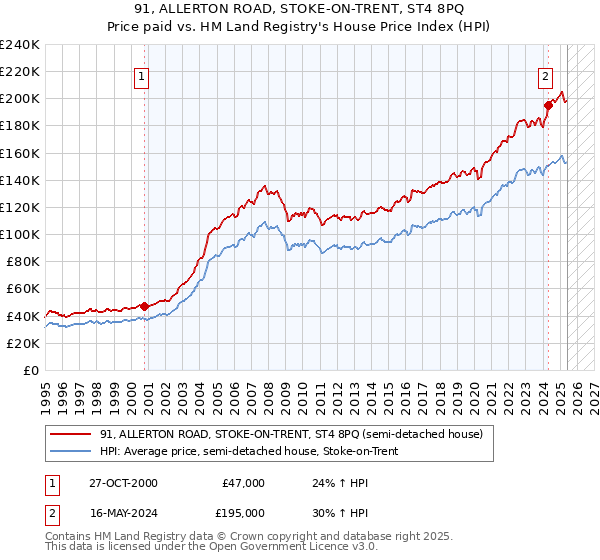 91, ALLERTON ROAD, STOKE-ON-TRENT, ST4 8PQ: Price paid vs HM Land Registry's House Price Index