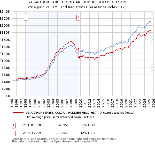 91, ARTHUR STREET, GOLCAR, HUDDERSFIELD, HD7 4DJ: Price paid vs HM Land Registry's House Price Index