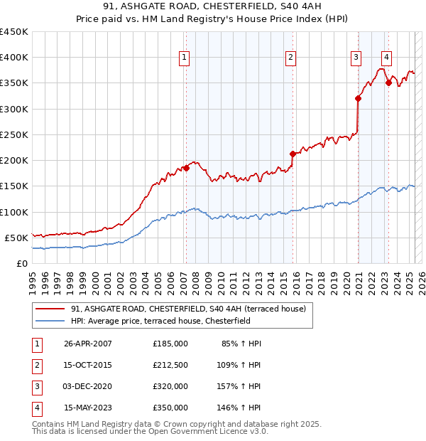91, ASHGATE ROAD, CHESTERFIELD, S40 4AH: Price paid vs HM Land Registry's House Price Index