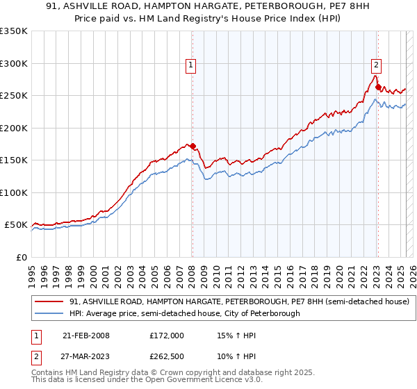 91, ASHVILLE ROAD, HAMPTON HARGATE, PETERBOROUGH, PE7 8HH: Price paid vs HM Land Registry's House Price Index