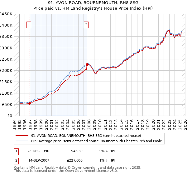 91, AVON ROAD, BOURNEMOUTH, BH8 8SG: Price paid vs HM Land Registry's House Price Index