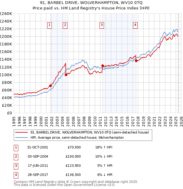 91, BARBEL DRIVE, WOLVERHAMPTON, WV10 0TQ: Price paid vs HM Land Registry's House Price Index
