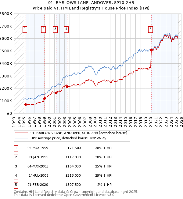91, BARLOWS LANE, ANDOVER, SP10 2HB: Price paid vs HM Land Registry's House Price Index